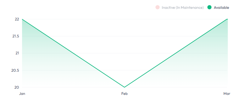 Lifecycle curve chart